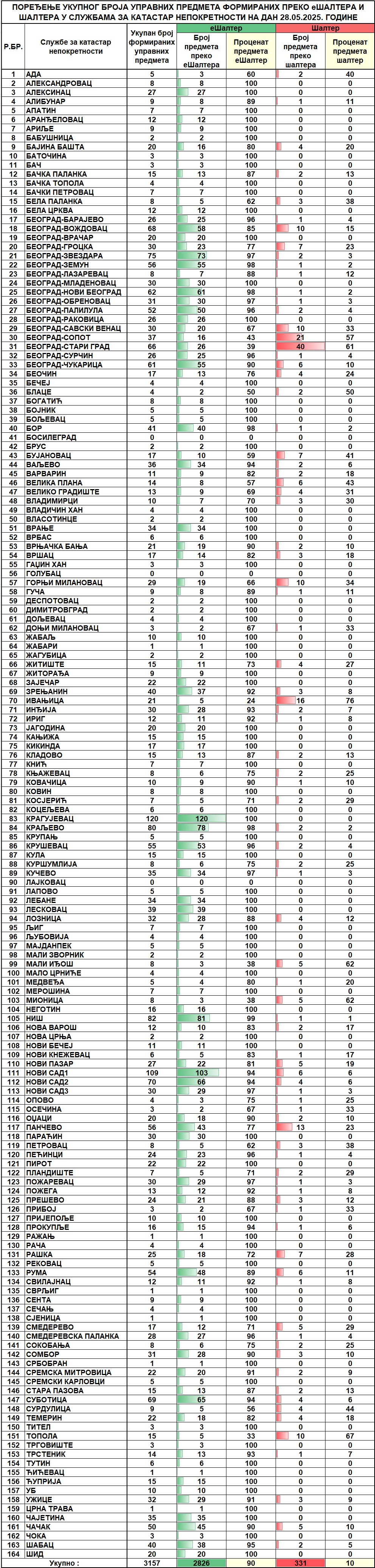 /content/images/stranice/statistika/2025/05/Dnevni izvestaj na dan 28.05.2025.jpg